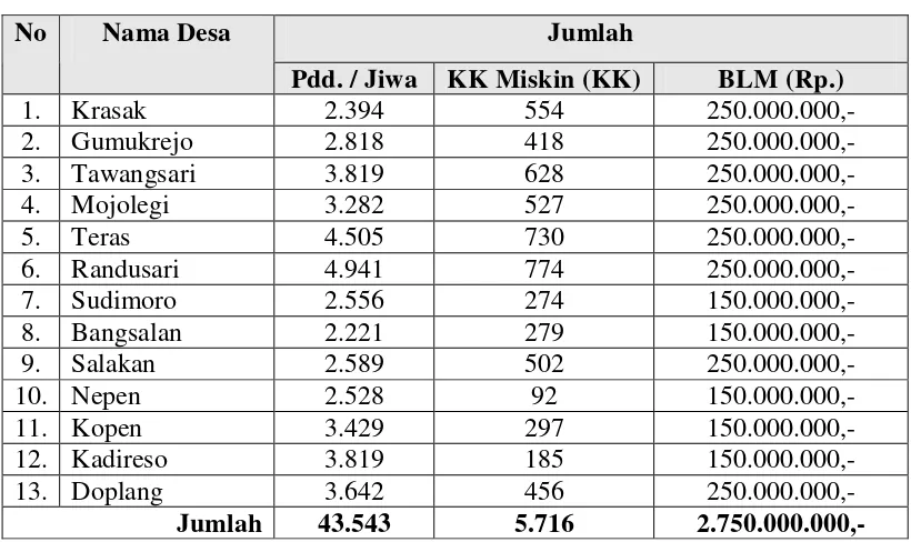 Tabel 1.3 Daftar Desa dan Alokasi Dana P2KP di Kecamatan Teras 