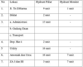Tabel 2. Daftar Penempatan Hydrant Pillar dan Hydrant monitor di area pabrik I 