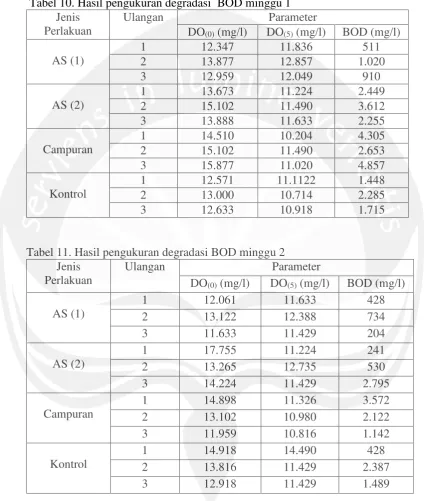 Tabel 11. Hasil pengukuran degradasi BOD minggu 2 