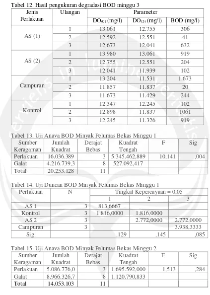 Tabel 12. Hasil pengukuran degradasi BOD minggu 3 