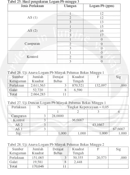 Tabel 25. Hasil pengukuran Logam Pb minggu 3 