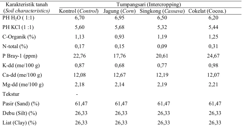 Tabel  (Table ) 4.  Hasil analisis kimia dan fisik tanah umur sembilan tahun (Chemical and physical analysis of  soil at nine years old)  