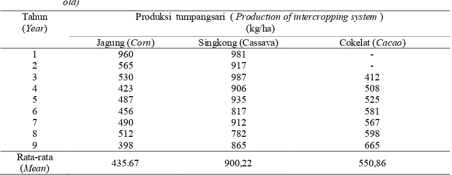 Tabel (able) 2. Rata-rata produksi tumpangsari tanaman jagung, singkong, dan cokelat pada umur 1-9 tahun 
