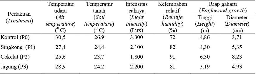 Tabel (Table) 3. Rata-rata temperatur udara, temperatur tanah, intensitas cahaya dan kelembaban udara di bawah tegakan tumpangsari umur 9 tahun