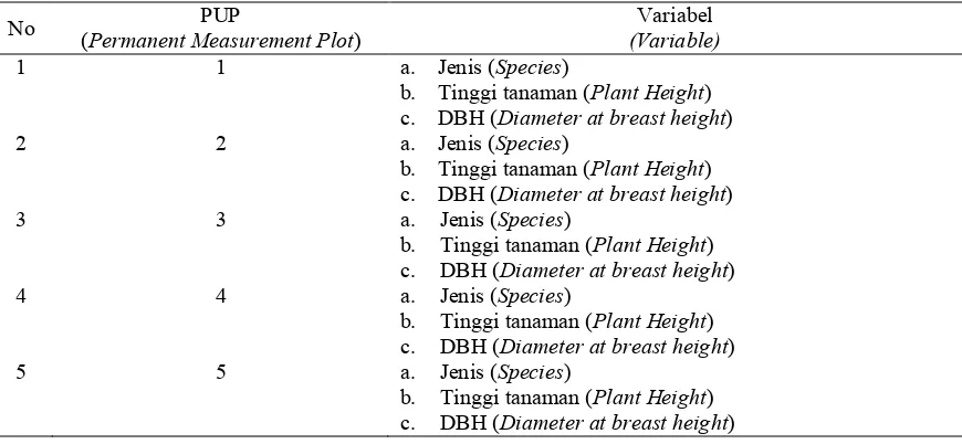 Tabel (Table) 2. Variabel produktifitas tanaman (Variable of Plant Productivity) 