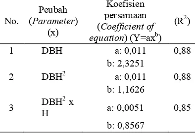 Tabel (Tablepersamaan alometrik yang menggunakan peubah DBH, DBH) 3. Perbandingan nilai R2 pada 2, dan DBH2*H untuk biomasa total (Comparison of R2 value in allometric equation using parameters DBH, DBH2, and DBH2*H for total biomass) 