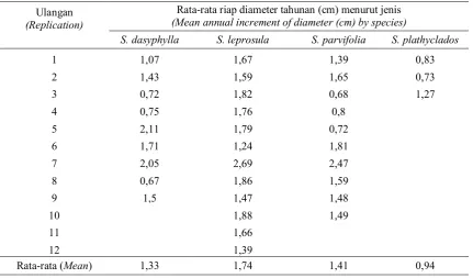 Tabel (Table) 3. Rata-rata riap diameter tahunan jenis Shorea dasyphylla, S. leprosula, S