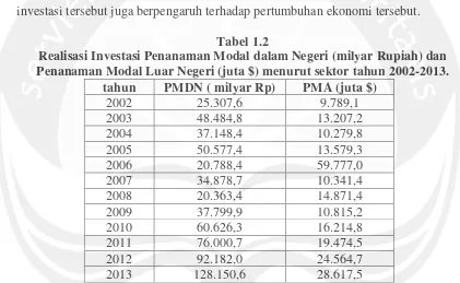 Tabel 1.2 Realisasi Investasi Penanaman Modal dalam Negeri (milyar Rupiah) dan 
