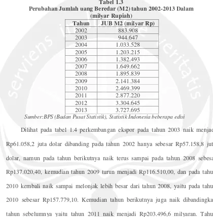 Tabel 1.3 Perubahan Jumlah uang Beredar (M2) tahun 2002-2013 Dalam 