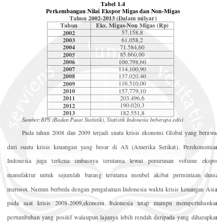 Tabel 1.4 Perkembangan Nilai Ekspor Migas dan Non-Migas 