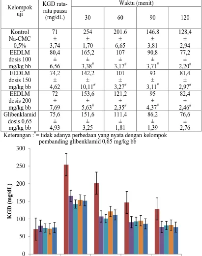 Tabel 4.1 Hasil rata-rata KGD mencit pada uji toleransi glukosa 