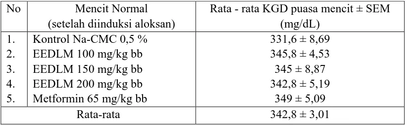 Tabel 4.2 Hasil rata-rata KGD puasa mencit sebelum diinduksi aloksan dosis       150 mg/kg bb 