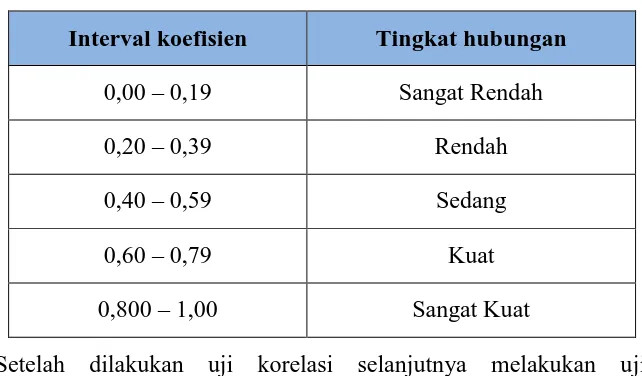 Tabel 3.5 Pedoman Interpretasi Koefisien Korelasi 