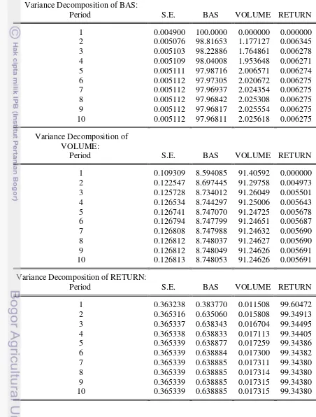 Tabel 6, 7, 8 Hasil Variance Decomposition dari Bid-Ask Spread Saham, Volume 