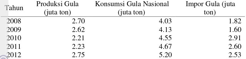Table 4  Perkembangan produksi, konsumsi, dan impor gula Indonesia tahun 2008-2012 