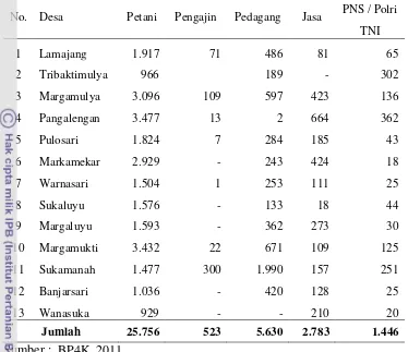Tabel 15. Penduduk Kec. Pangalengan, Bandung berdasarkan mata pencaharian