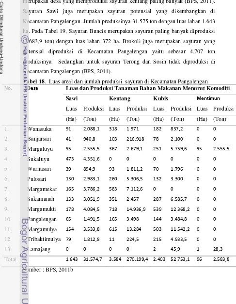 Tabel 18.  Luas areal dan jumlah produksi  sayuran di Kecamatan Pangalengan 