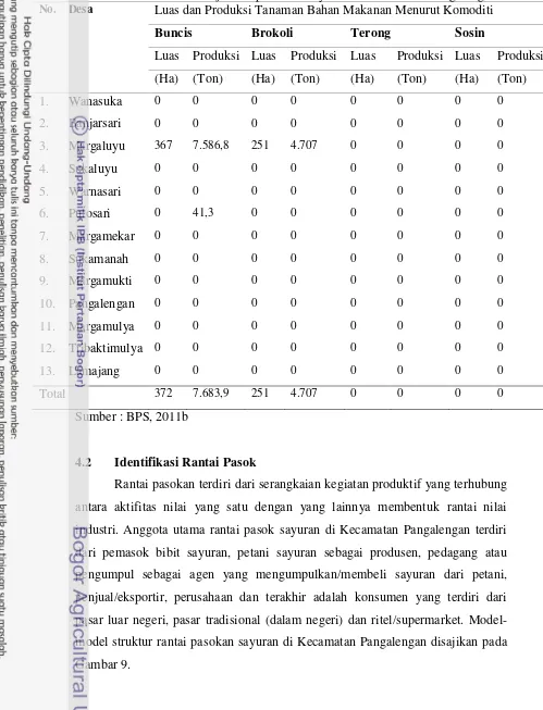 Tabel 19.   Luas areal dan jumlah produksi  sayuran  di Kecamatan Pangalengan 