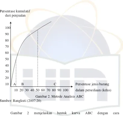 Gambar 2. Metode Analisis ABC 