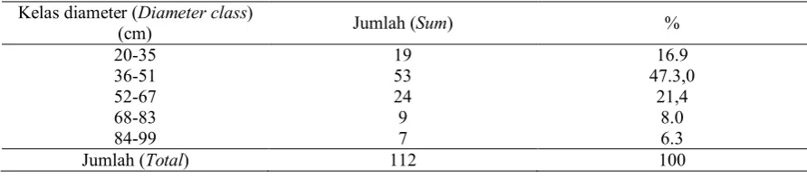 Tabel (Table) 3.  Sebaran diameter pohon inang epifit berkayu di hutan bekas tebangan (The distribution of phorophyte diameter in the logged over area)                     