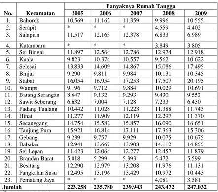 Tabel 1. 3 Banyaknya Rumah Tangga per Kecamatan 2005-2009 