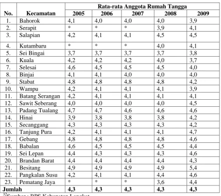 Tabel 1. 4 Rata-rata Anggota Rumah Tangga per Kecamatan 2005-2009 
