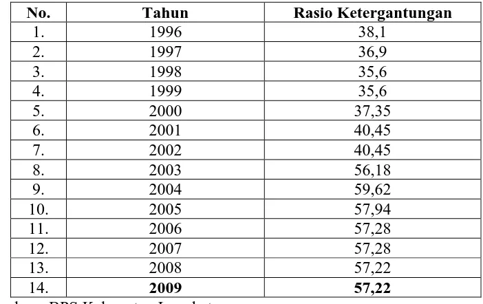 Tabel 1. 6 Penduduk Menurut Jenis Kelamin 1995-2009 