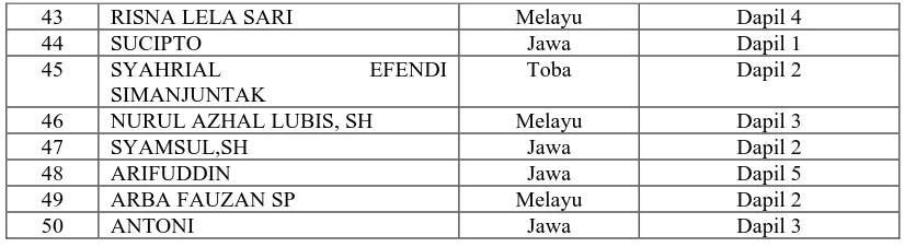 TABEL 3.1.2. PESEBARAN ANGGOTA DPRD KABUPATEN LANGKAT 