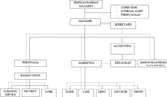 Gambar 4.9 Struktur Organisasi 