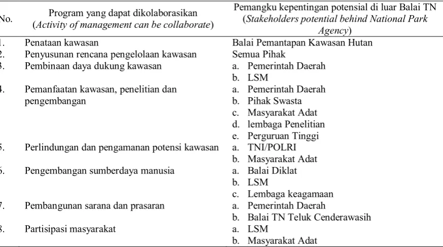 Tabel (Table) 4. Potensi peran pemangku kepentingan sesuai Permenhut No.P.19/Menhut-II/2004 (Potential function of  stakeholders based on Permenhut No.P.19/Menhut-II/2004) 