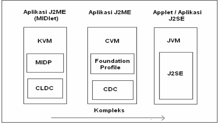 Gambar 2.2 Arsitektur J2ME dan J2SE (Shalahuddin dan Rosa, 2006) 