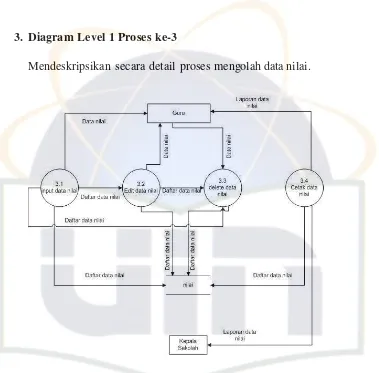 Gambar 4.9. Diagram Level 1 Proses ke-3 Sistem yang Diusulkan 
