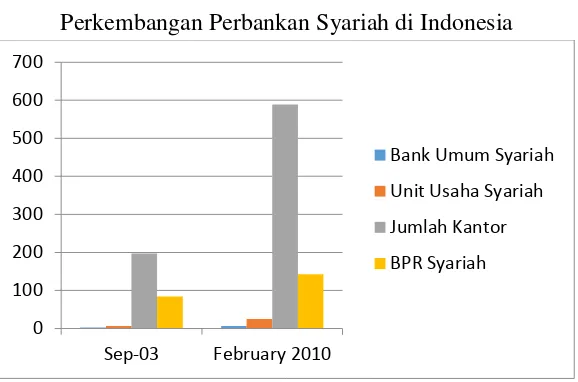 Gambar 1.1 Perkembangan Perbankan Syariah di Indonesia 