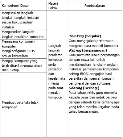 Tabel 1 Kompetensi Dasar, Materi Pokok, dan Pembelajaran Mata Pelajaran Perakitan Komputer