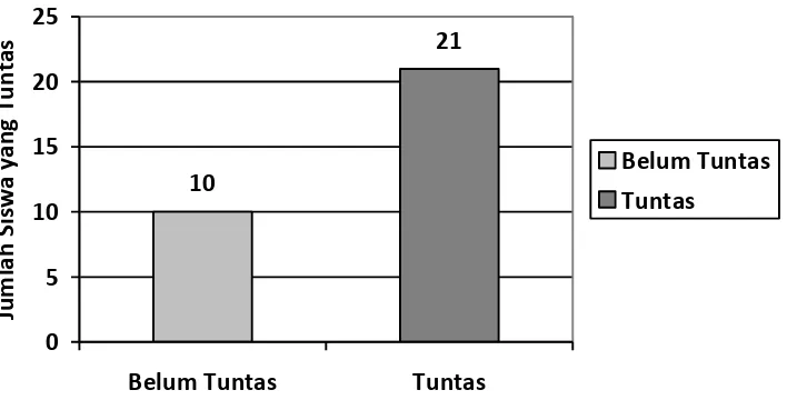 Gambar 5.  Diagram Jumlah Siswa yang Tuntas Post Test 1 
