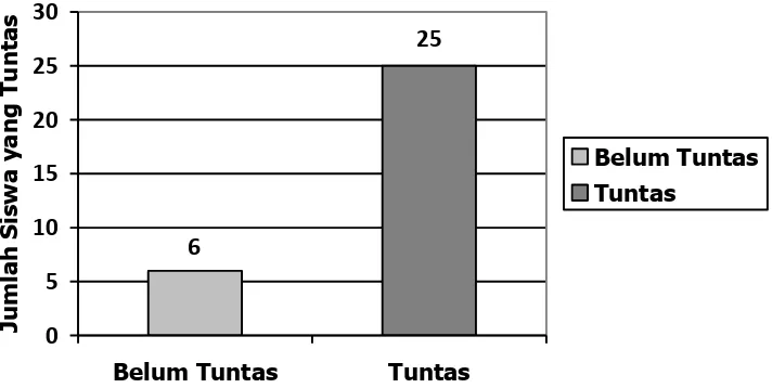 Gambar 7. Diagram Jumlah Ketuntasan Siswa pada Post Test 2 