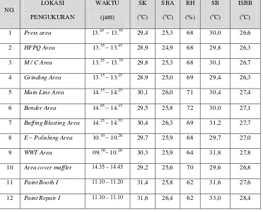 Tabel hasil Pengukuran Iklim Kerja di PT. Yutaka Manufacturing Indonesia, Pengukuran Oleh PT