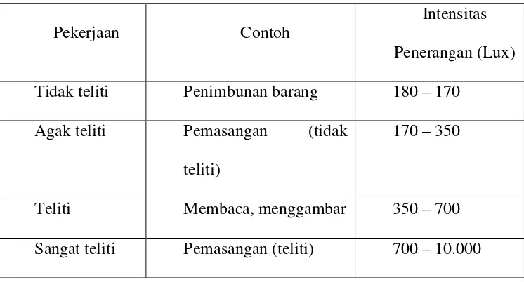Tabel 4. Nilai Ambang Batas Penerangan 