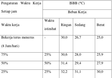 Tabel.5. Nilai Ambang Batas Iklim Kerja Indeks Suhu Basah dan Bola 