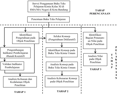 Gambar 3.1 Alur Penelitian