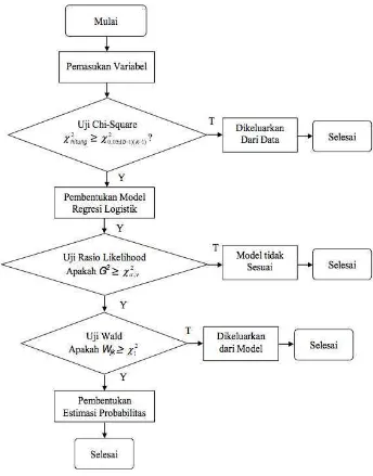 Gambar 11  Prosedur analisis model regresi multinomial logit 