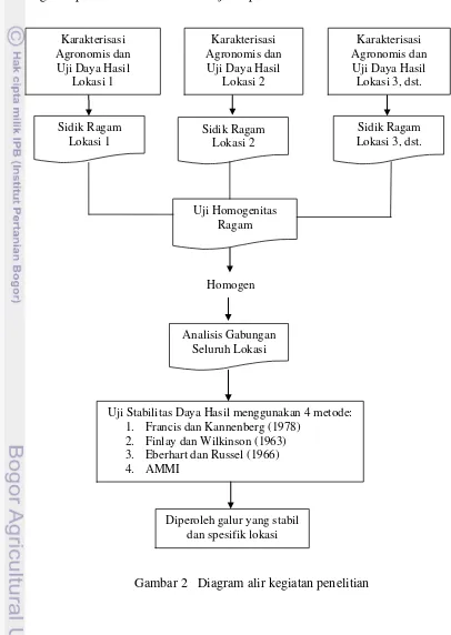 Gambar 2   Diagram alir kegiatan penelitian 