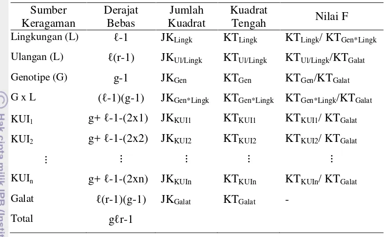 Tabel 5   Analisis ragam AMMI  