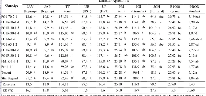 Tabel 7  Nilai rata-rata karakter agronomis galur harapan  padi gogo di lima lokasi 