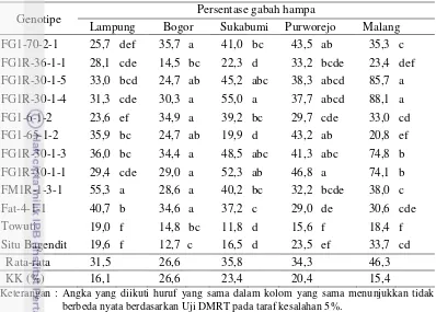 Tabel 18 Rata-rata persentase gabah hampa galur harapan padi gogo di lima lokasi 