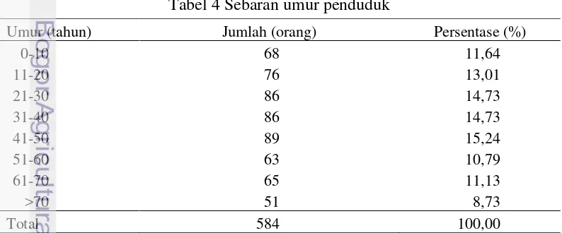 Tabel 3 Pola penggunaan lahan di lokasi penelitian 