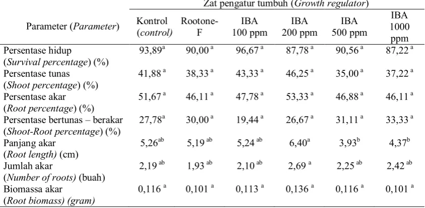 Tabel (Table) 3.  Sifat fisik media perakaran stek pucuk damar (The physical characteristics of rooting media of shoot cuttings of damar) 