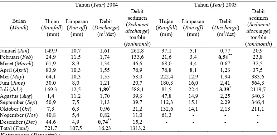 Tabel (Table) 3. Penggunaan lahan pada sub sub DAS Ngatabaru (Land use on Ngatabaru sub sub watershed) 