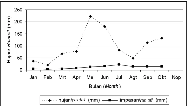 Gambar (Figure) 3.  Hujan dan limpasan bulanan sub sub DAS Ngatabaru tahun 2005 (Monthly rainfall and run off on sub sub watershed in 2005)  