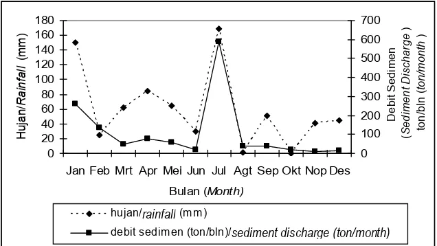 Gambar (Figure) 4.  Hujan dan debit sedimen bulanan sub sub DAS Ngatabaru tahun 2004 (Monthly rainfall and sediment discharge on Ngatabaru sub sub watershed in 2004) 
